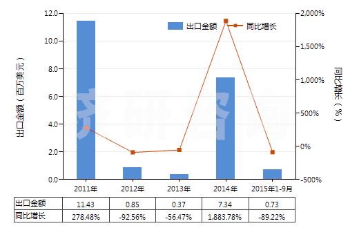 2011-2015年9月中國環(huán)已烷(HS29021100)出口總額及增速統(tǒng)計(jì)